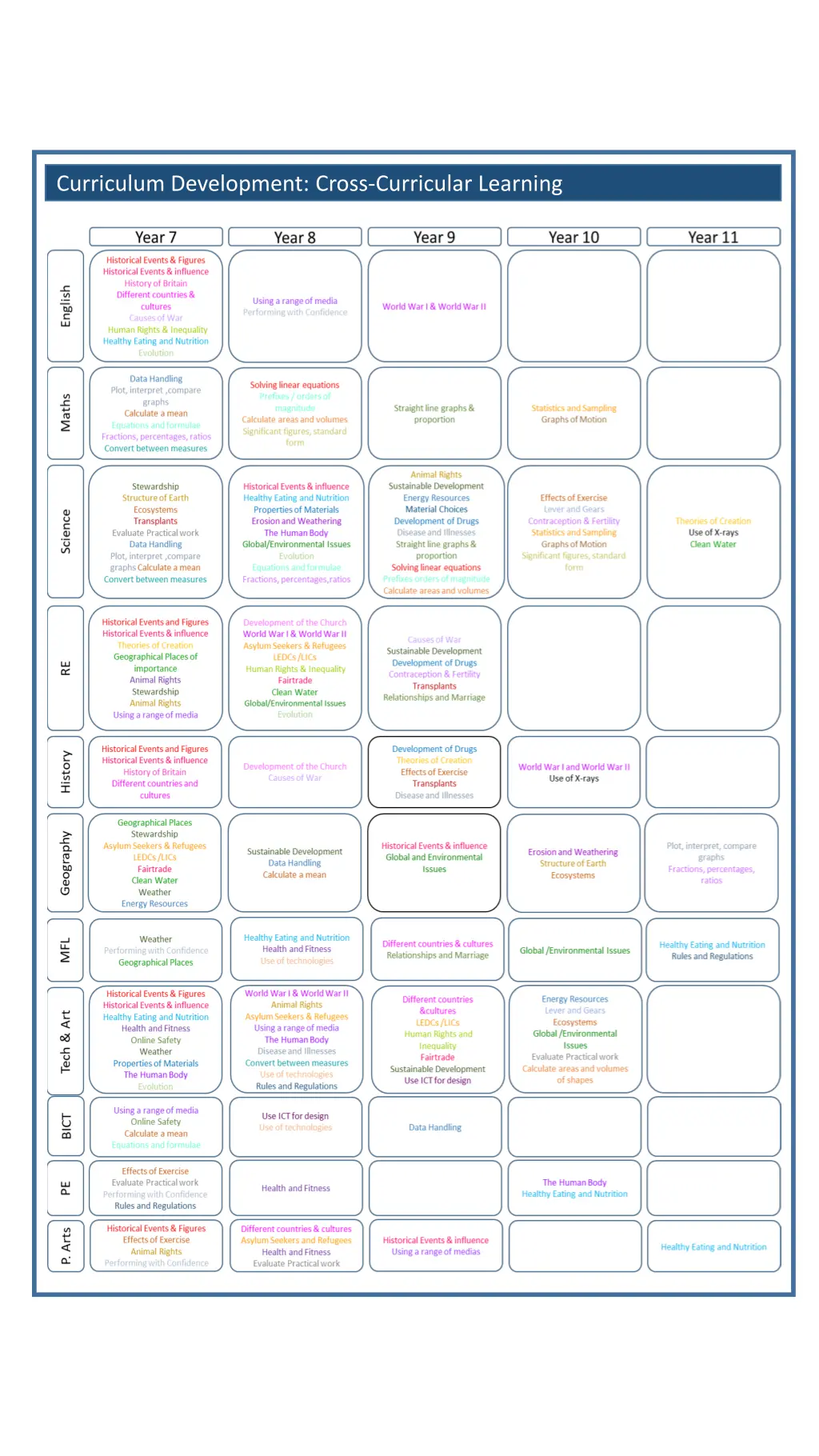 curriculum development cross curricular learning 2