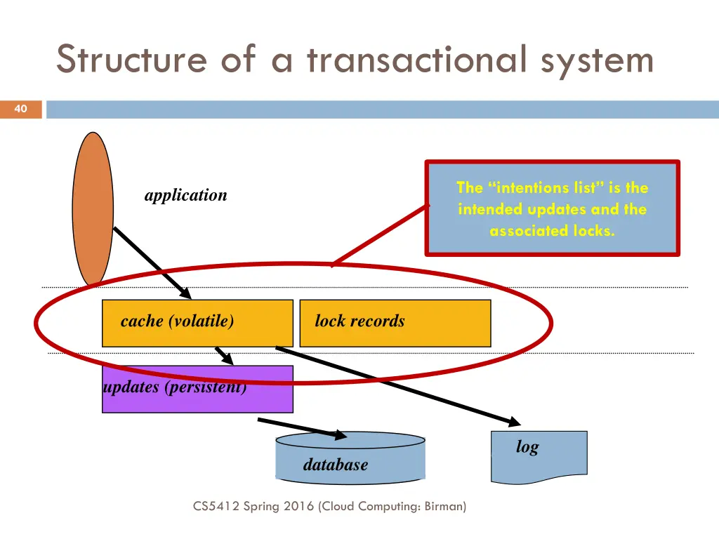structure of a transactional system