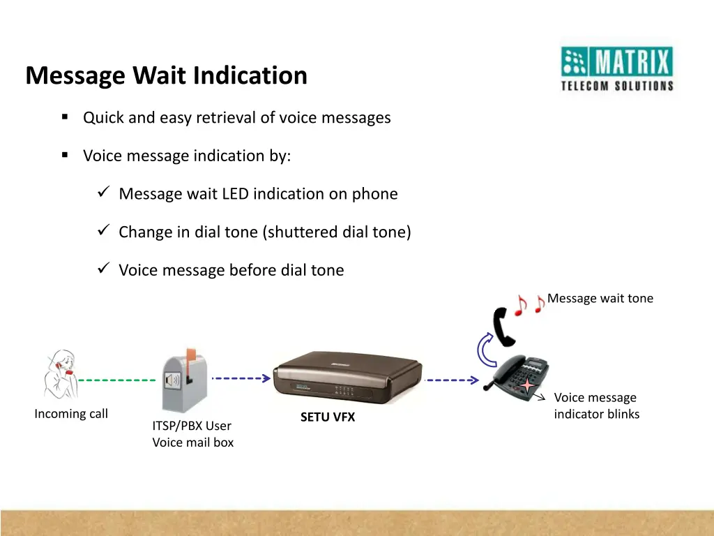 message wait indication