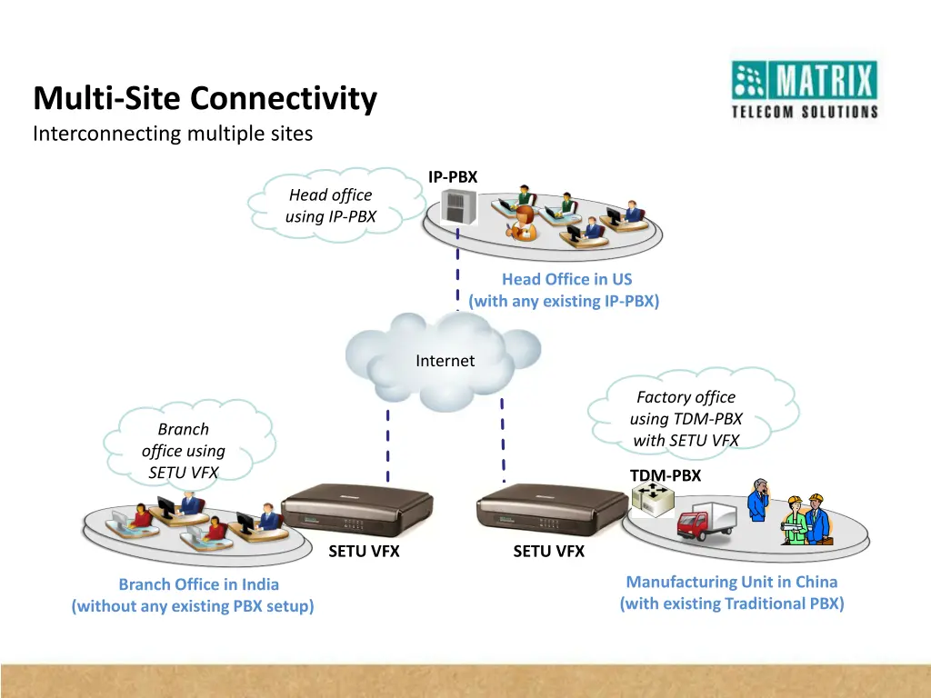 multi site connectivity interconnecting multiple