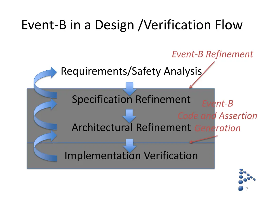 event b in a design verification flow 2