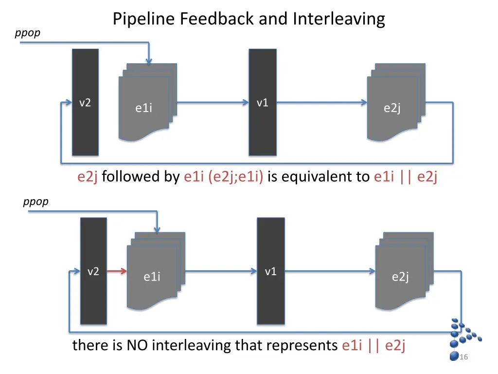 pipeline feedback and interleaving
