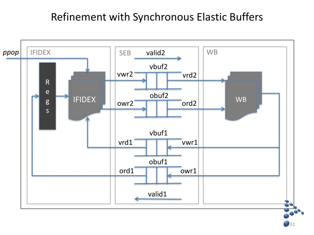 refinement with synchronous elastic buffers 1