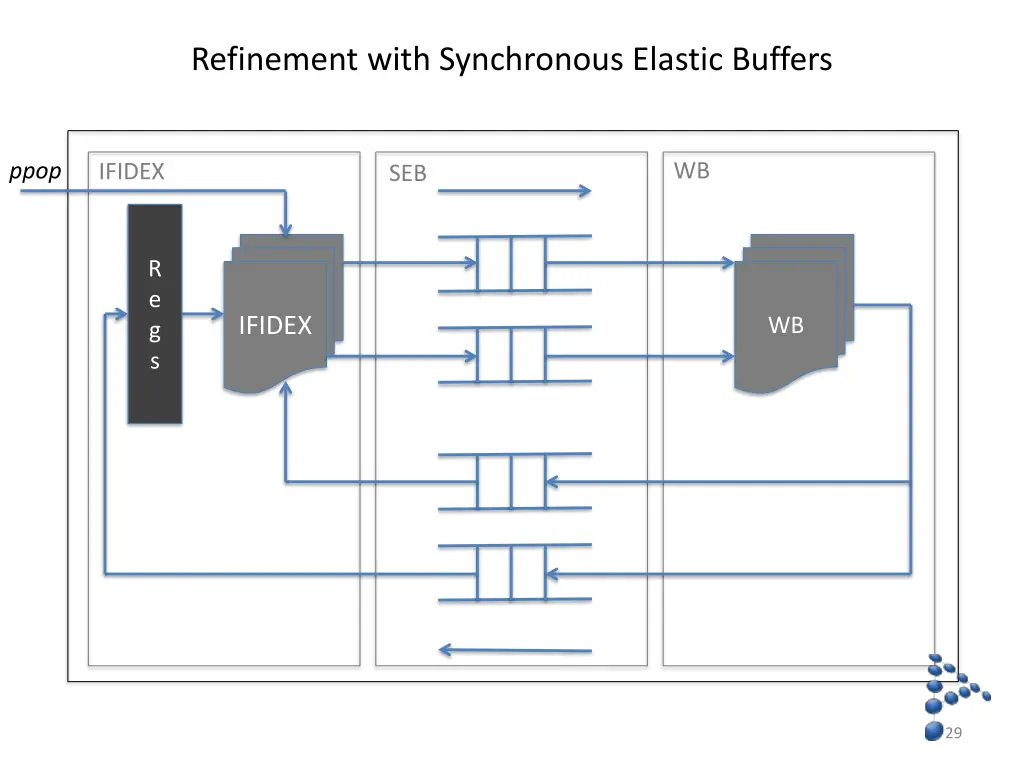 refinement with synchronous elastic buffers