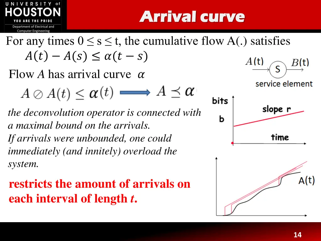 arrival curve arrival curve