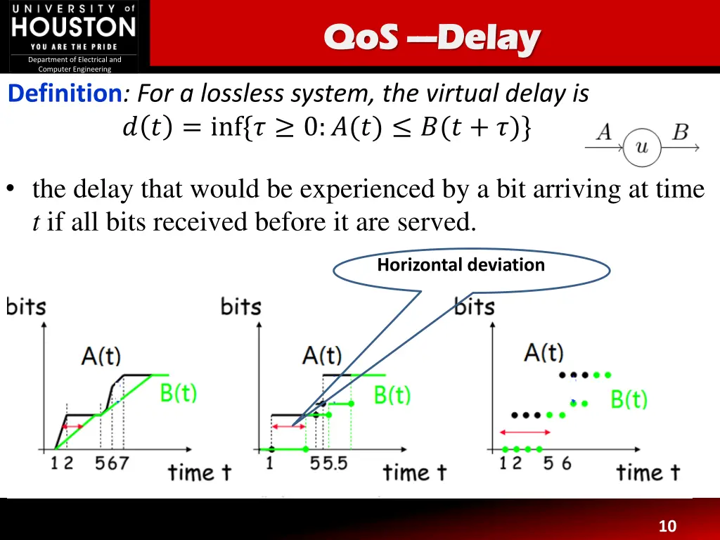 qos qos delay