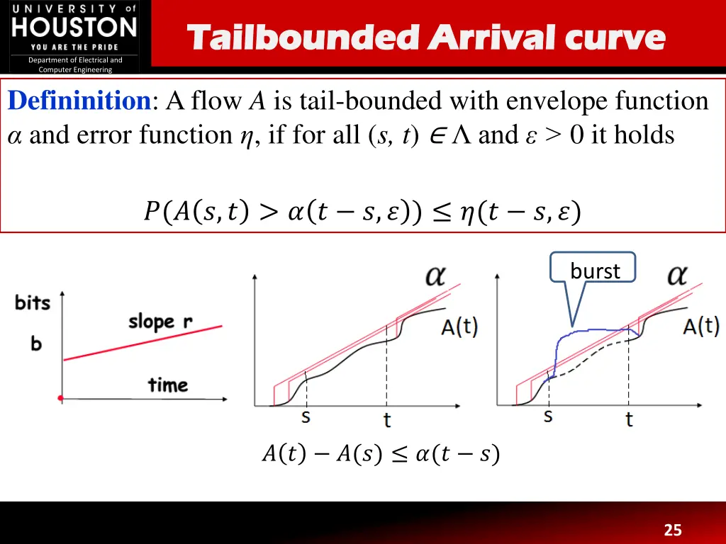 tailbounded tailbounded arrival curve