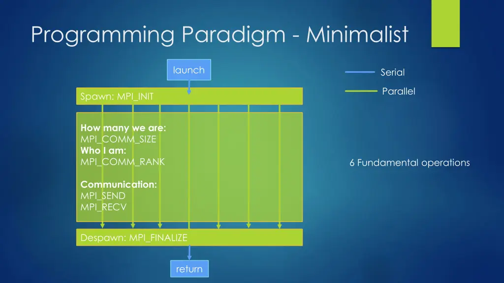 programming paradigm minimalist