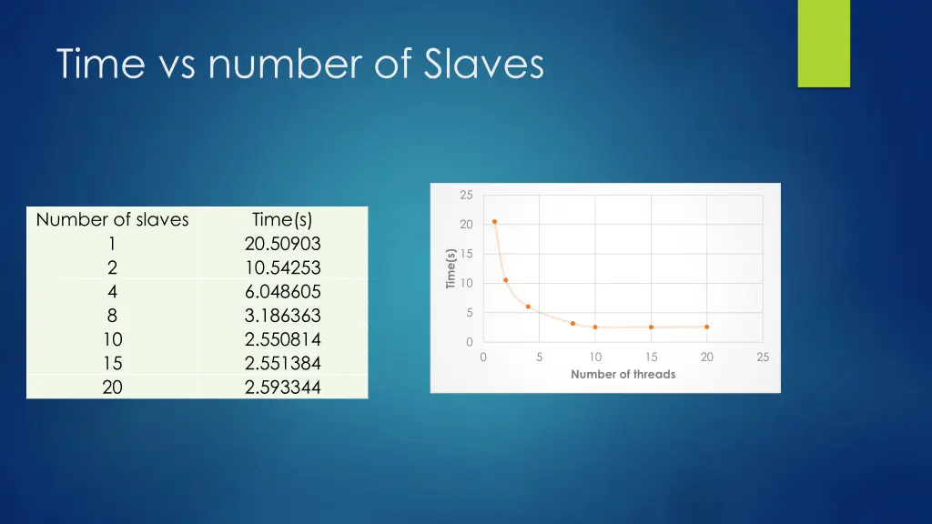 time vs number of slaves