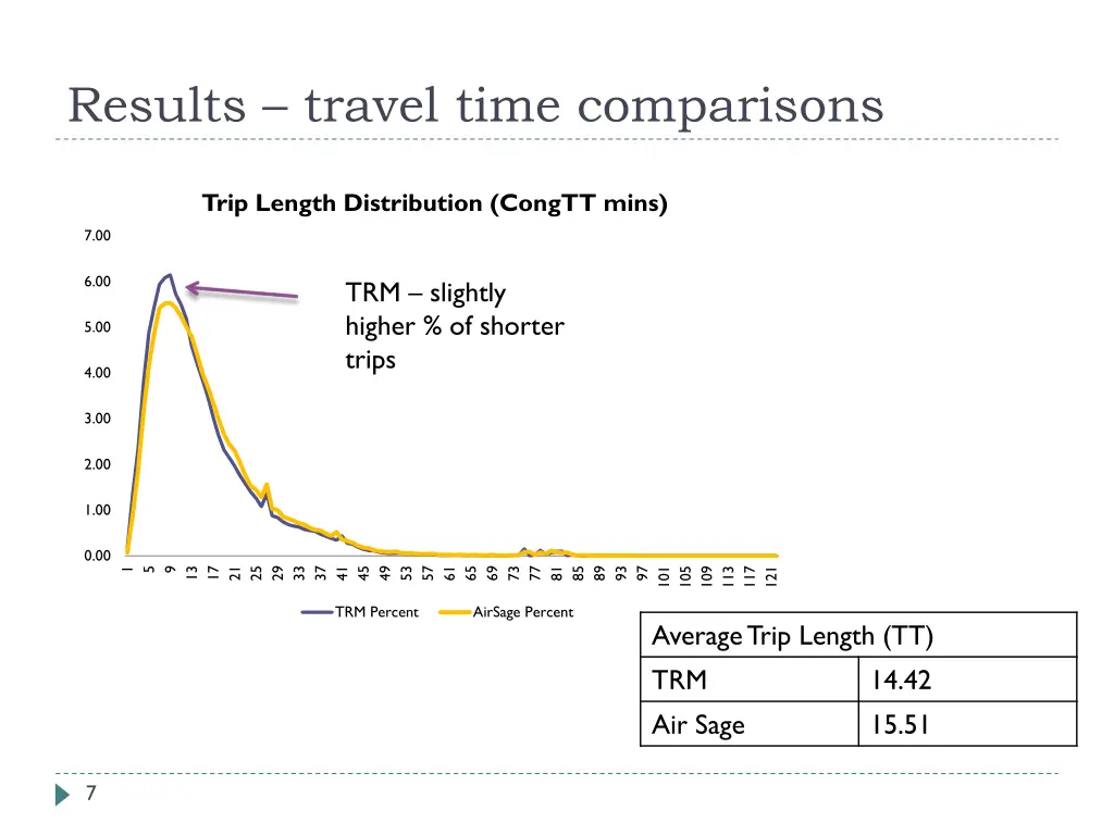 results travel time comparisons