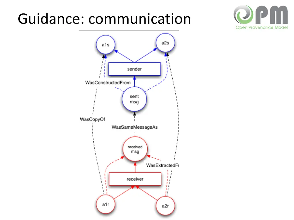guidance communication