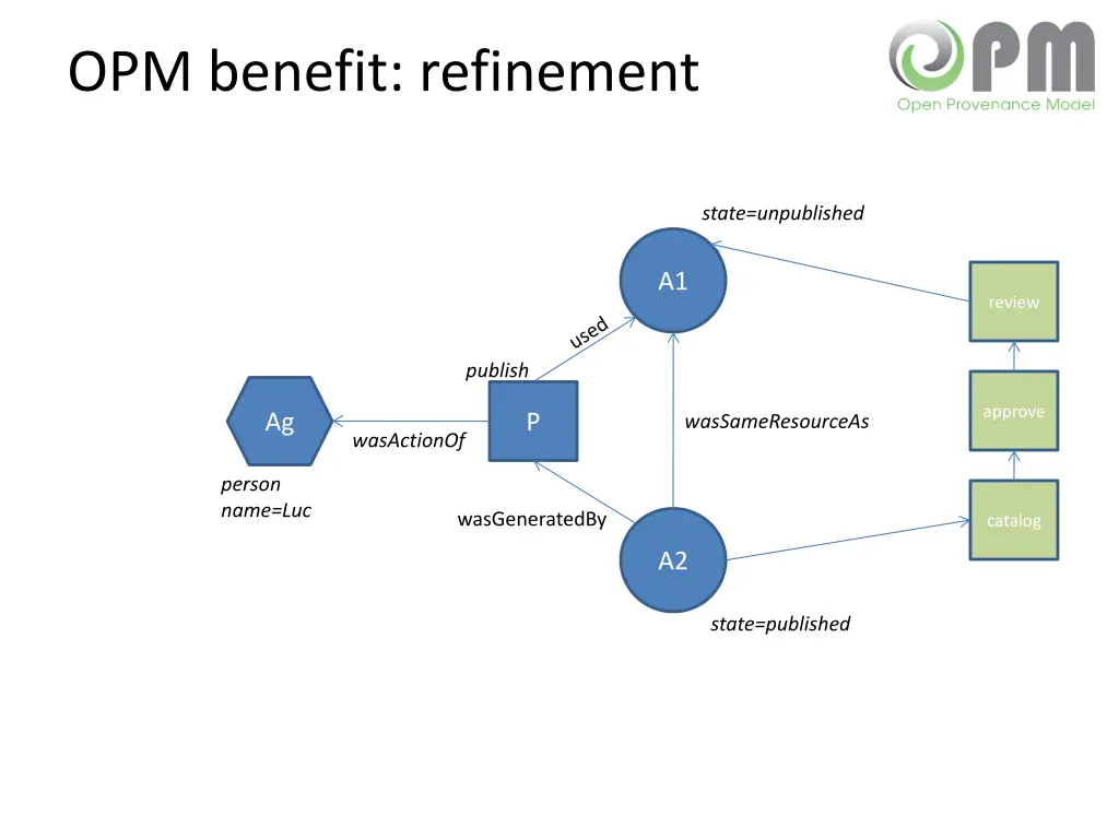 opm benefit refinement