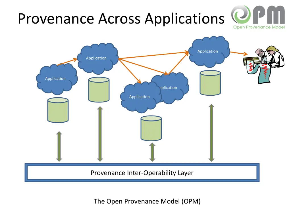provenance across applications