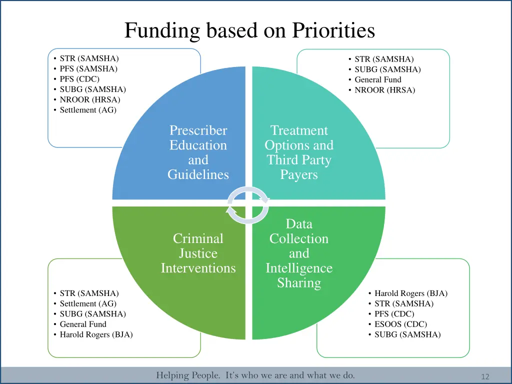 funding based on priorities