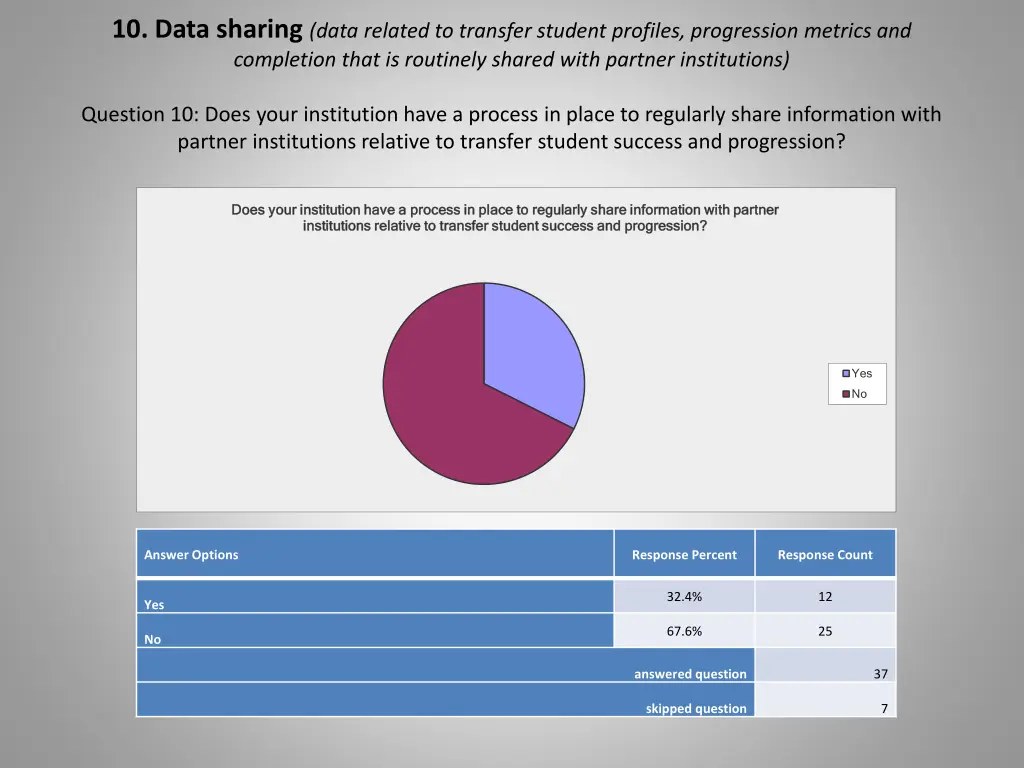 10 data sharing data related to transfer student