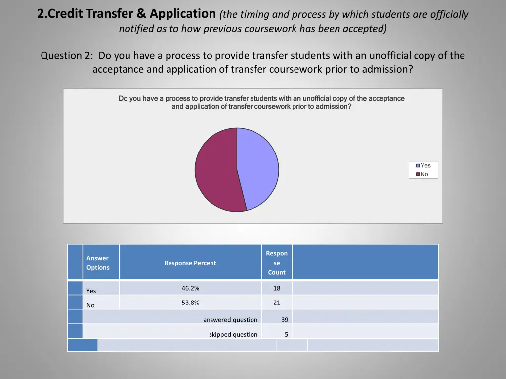 2 credit transfer application the timing