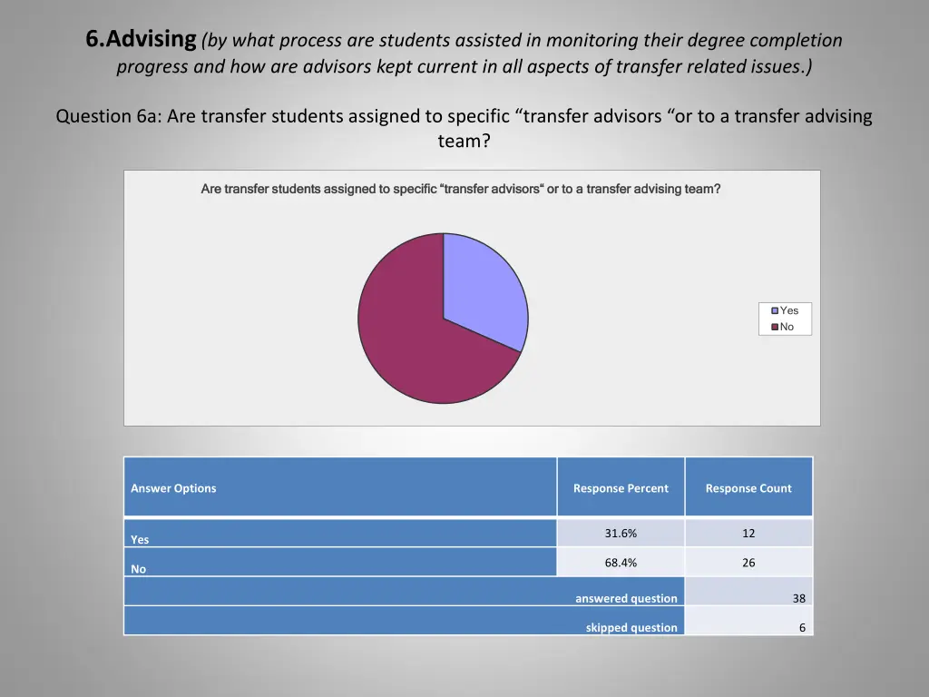 6 advising by what process are students assisted