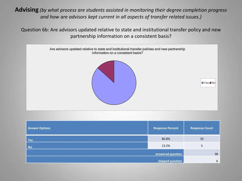 advising by what process are students assisted