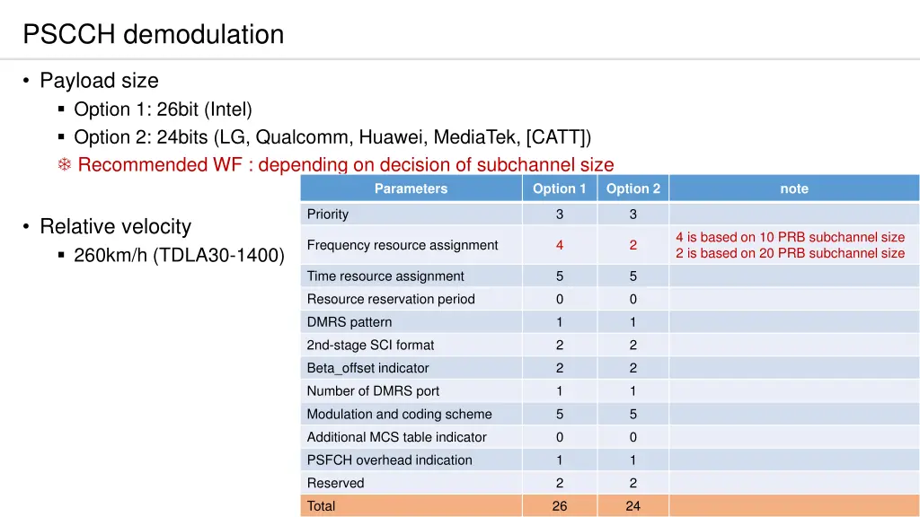 pscch demodulation