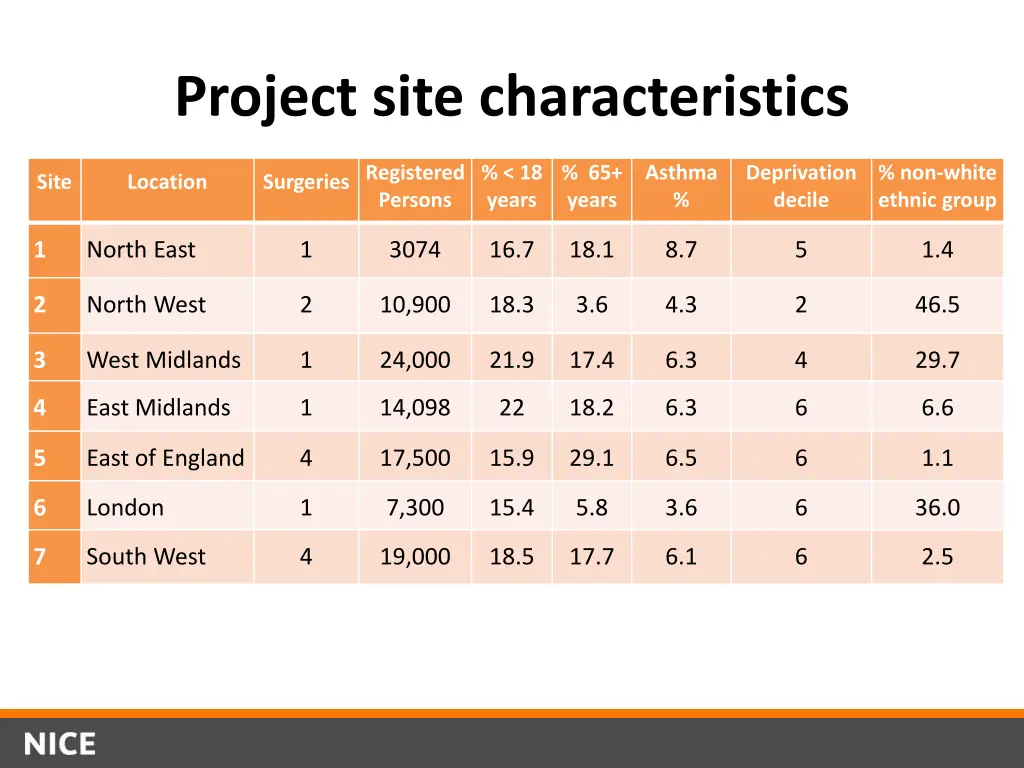 project site characteristics