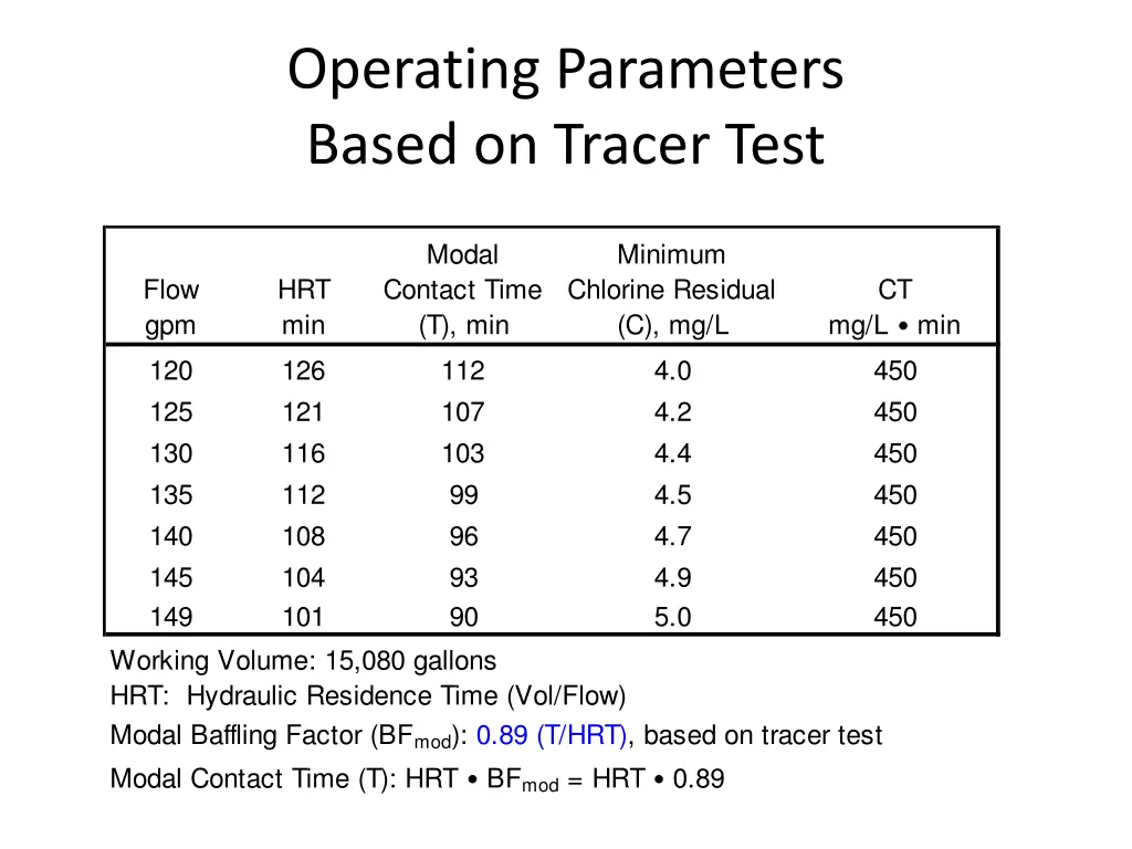 operating parameters based on tracer test