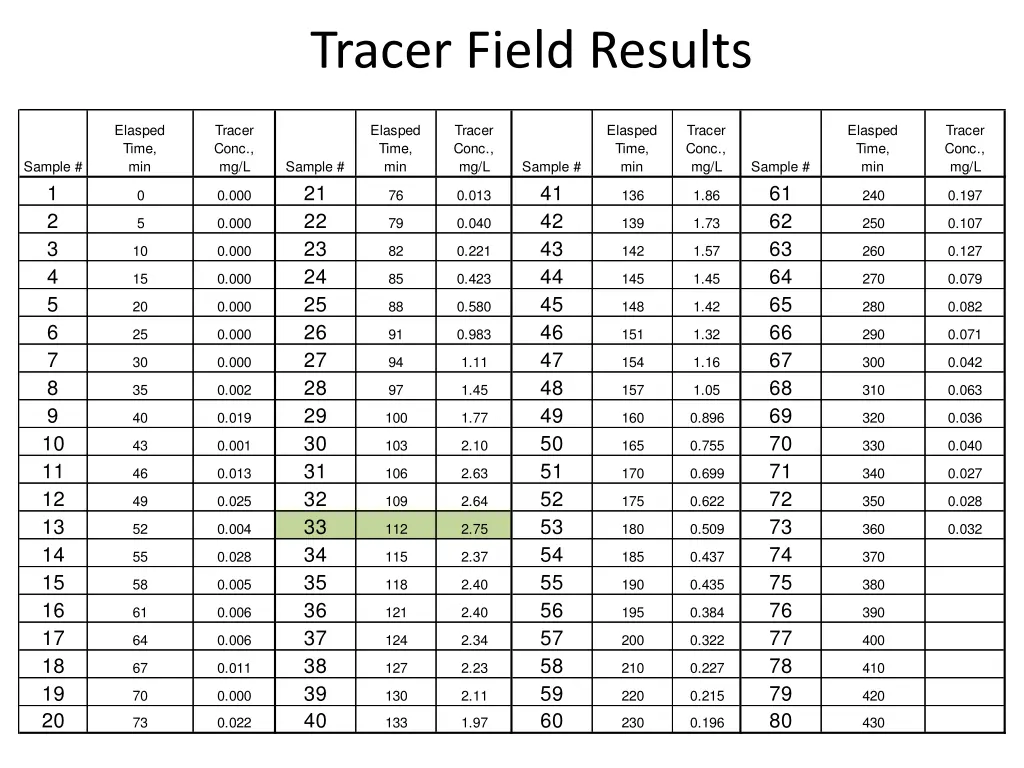 tracer field results