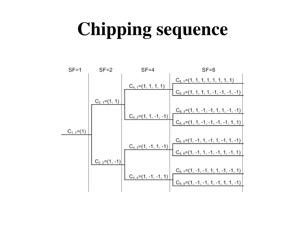 chipping sequence