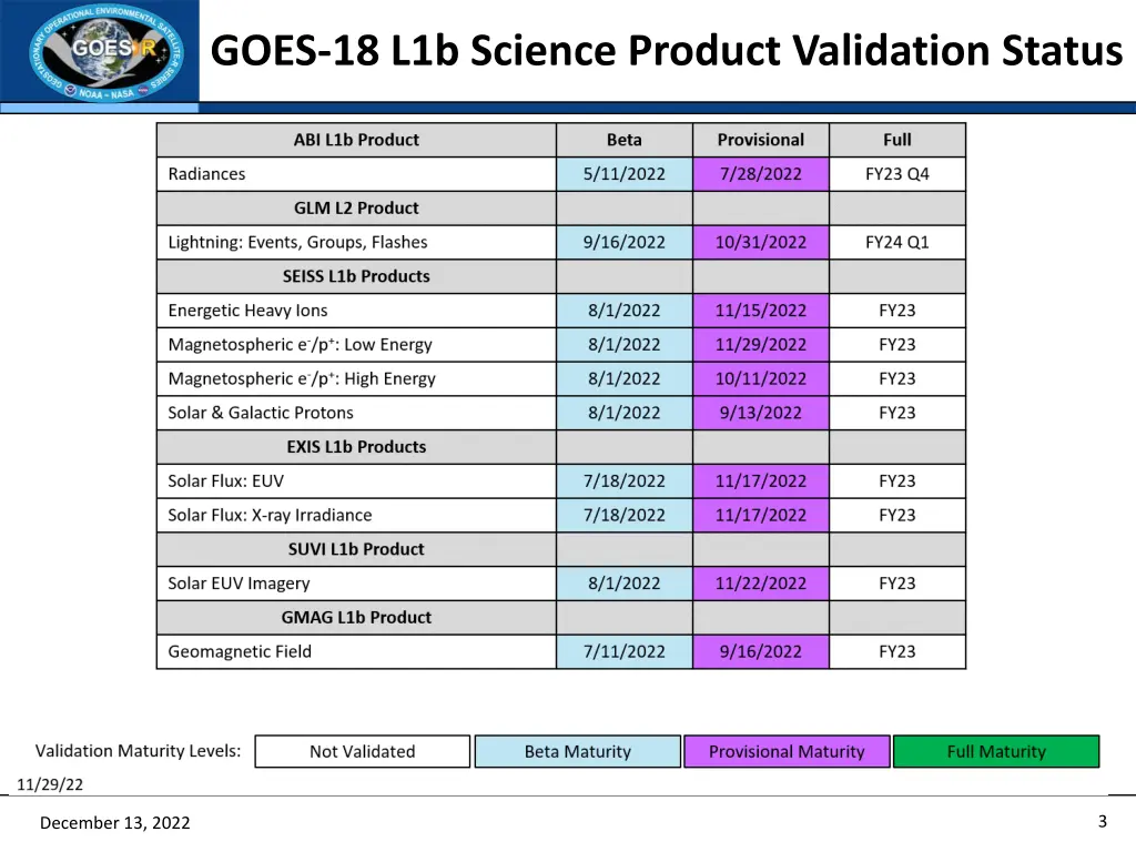 goes 18 l1b science product validation status