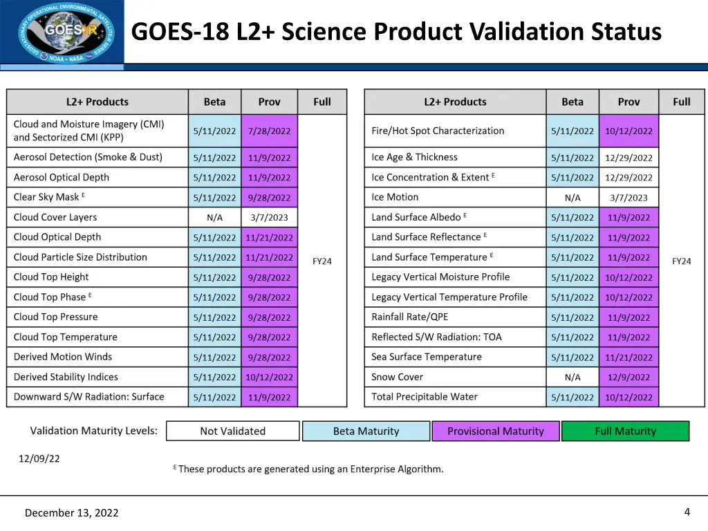 goes 18 l2 science product validation status