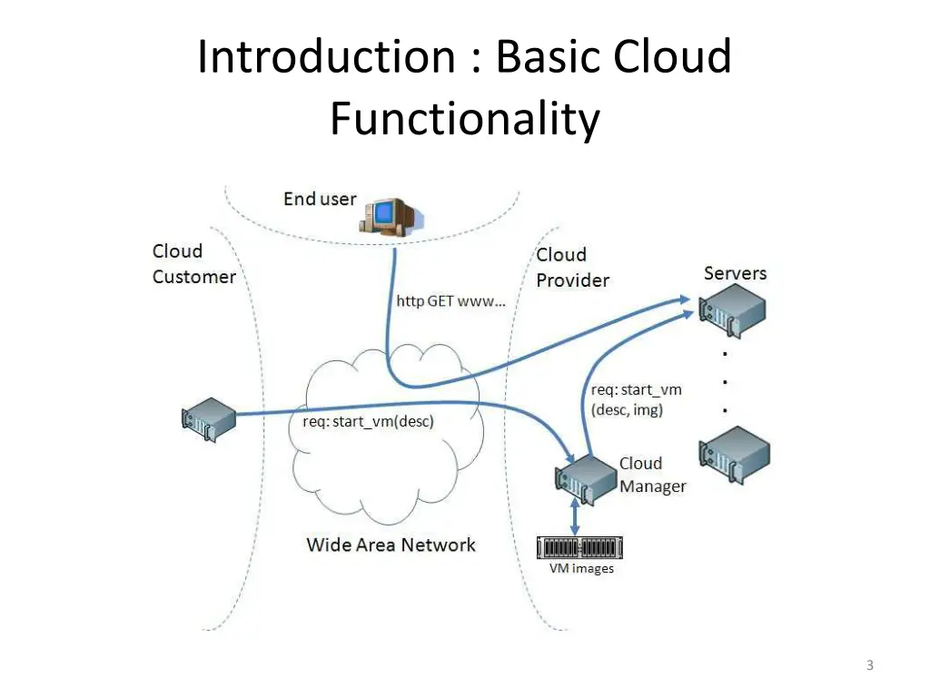 introduction basic cloud functionality