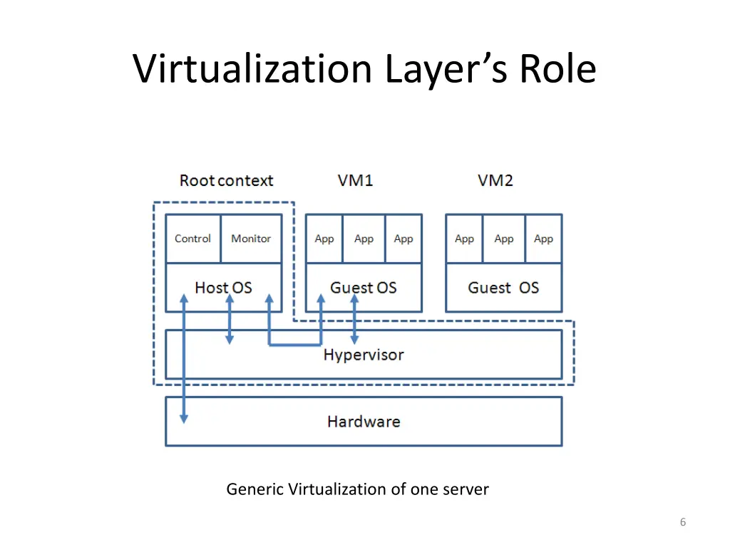 virtualization layer s role