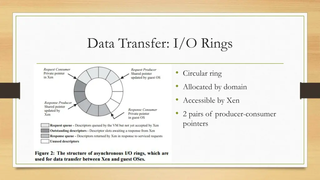 data transfer i o rings