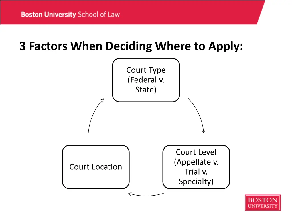 3 factors when deciding where to apply