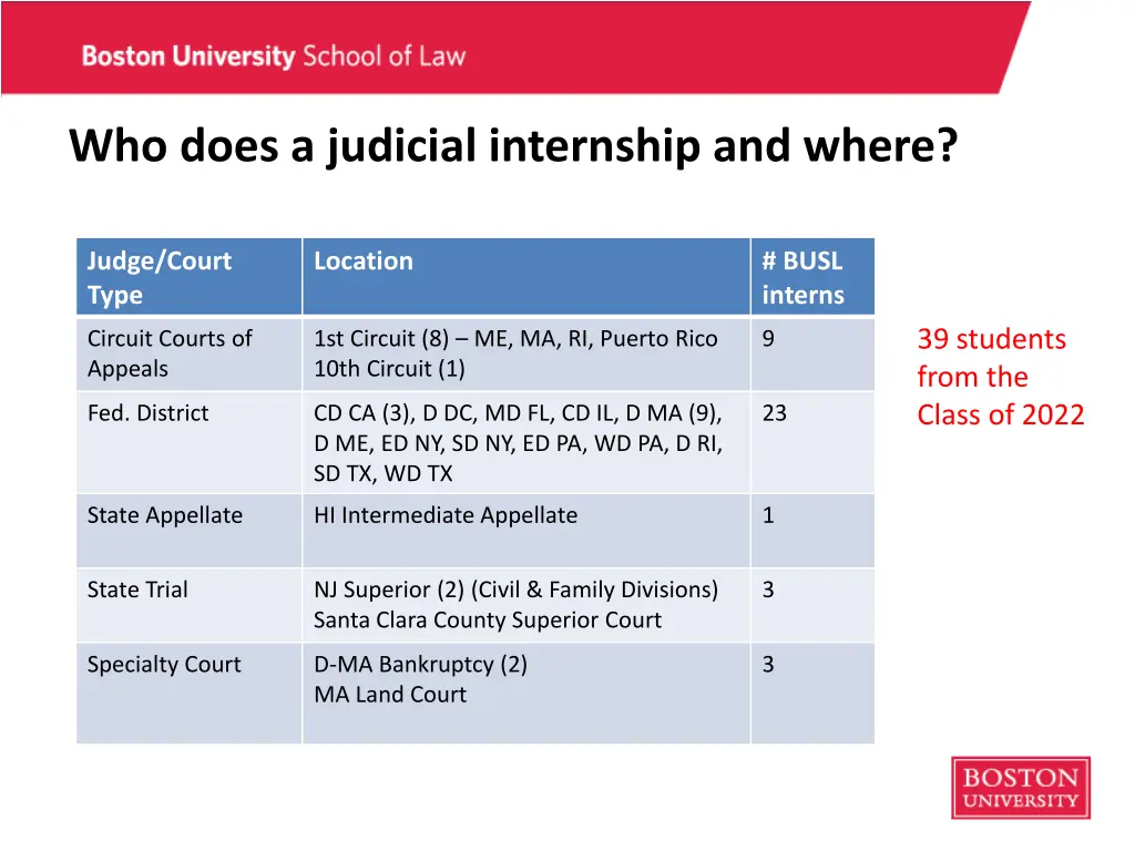 who does a judicial internship and where