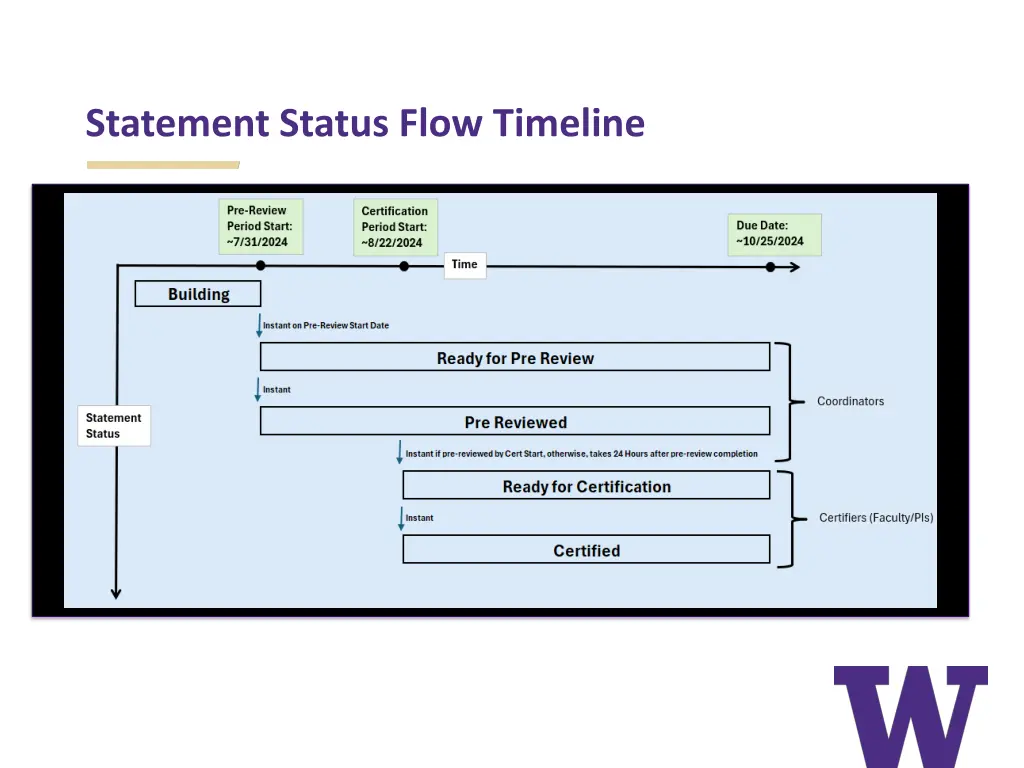 statement status flow timeline