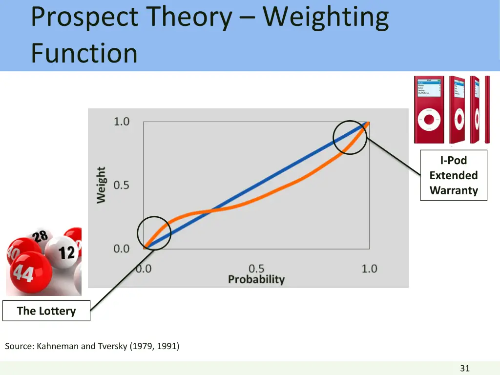 prospect theory weighting function