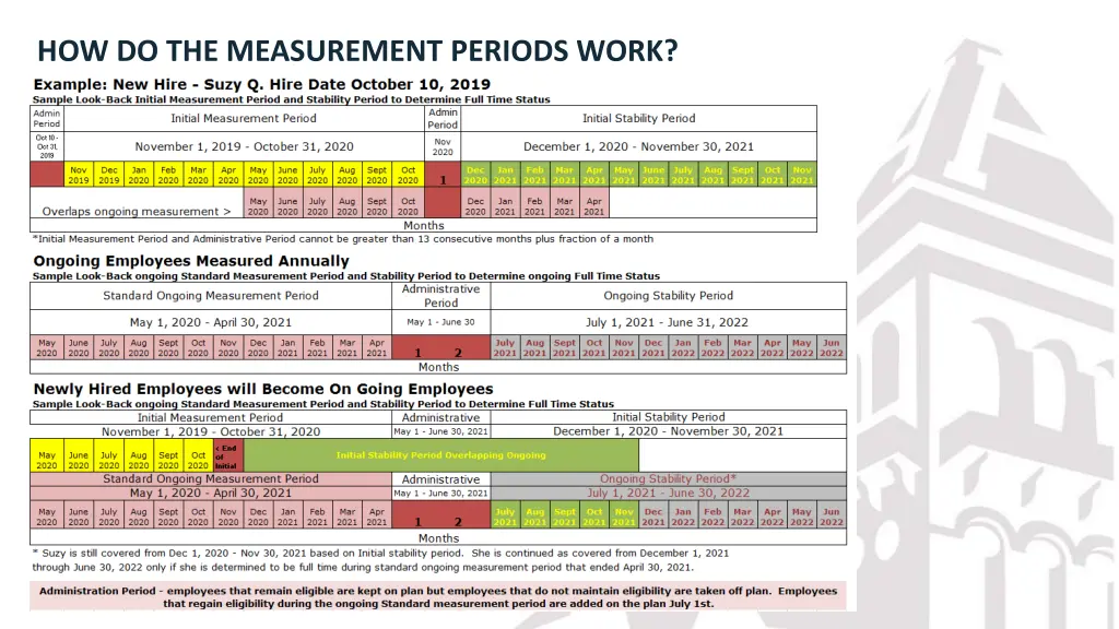 how do the measurement periods work