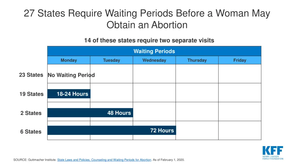 27 states require waiting periods before a woman