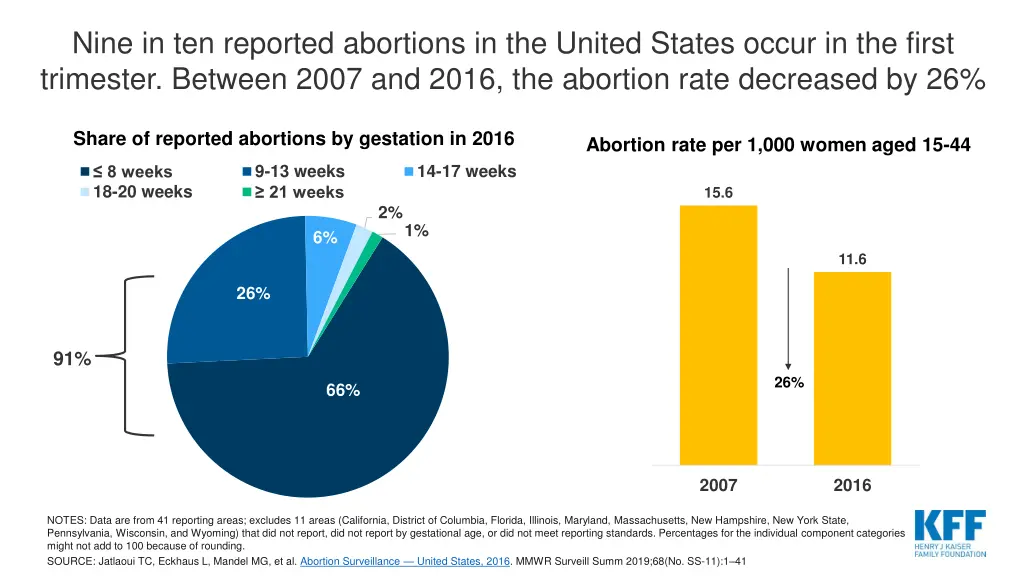 nine in ten reported abortions in the united