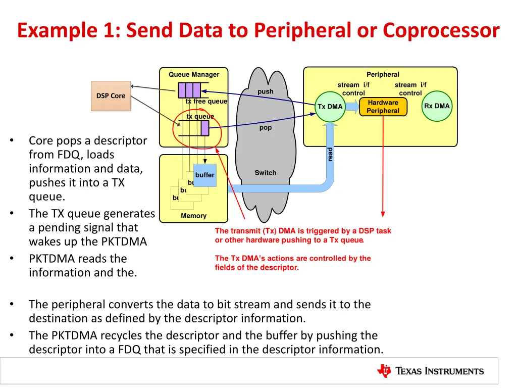 example 1 send data to peripheral or coprocessor