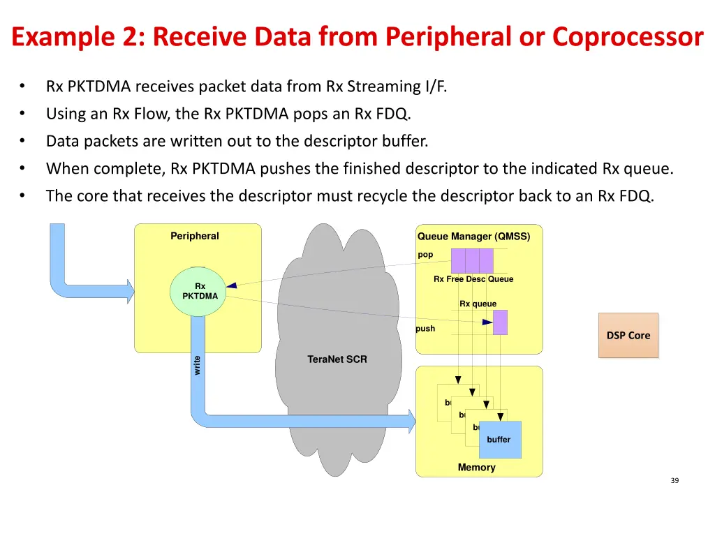example 2 receive data from peripheral
