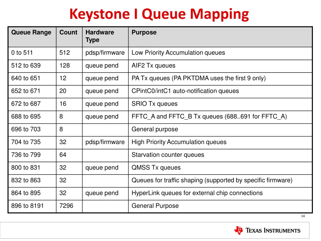 keystone i queue mapping