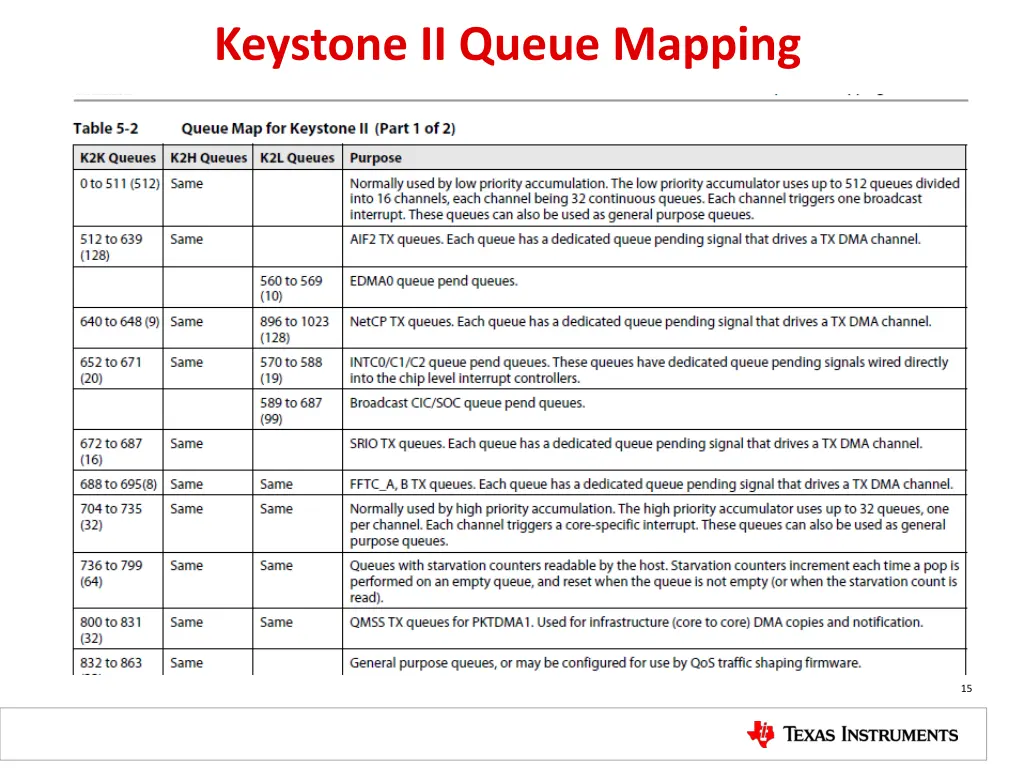 keystone ii queue mapping