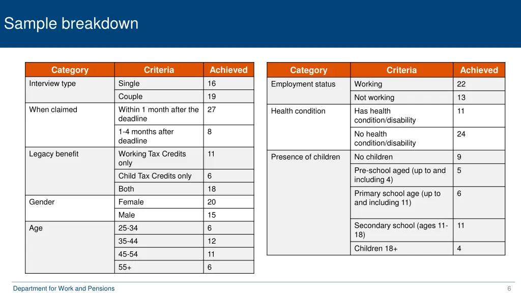 sample breakdown