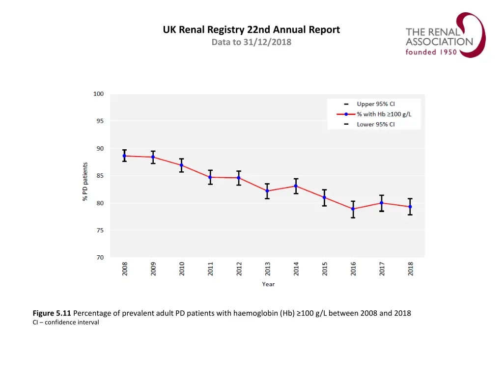 uk renal registry 22nd annual report data 10
