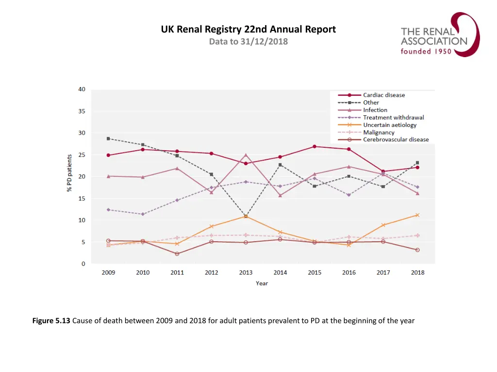 uk renal registry 22nd annual report data 12