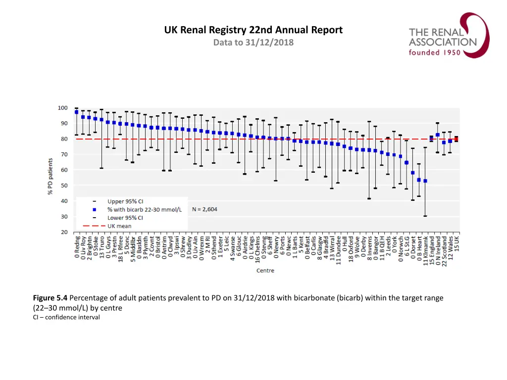 uk renal registry 22nd annual report data 3