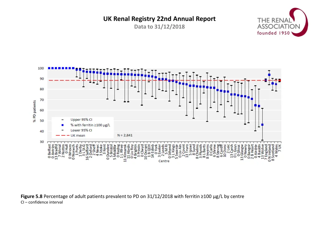 uk renal registry 22nd annual report data 7