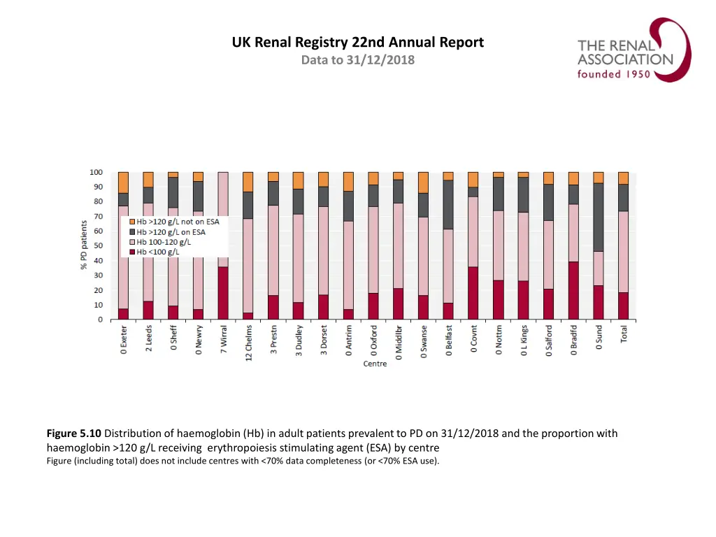 uk renal registry 22nd annual report data 9