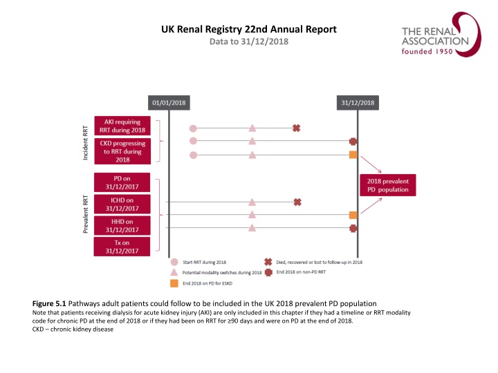 uk renal registry 22nd annual report data